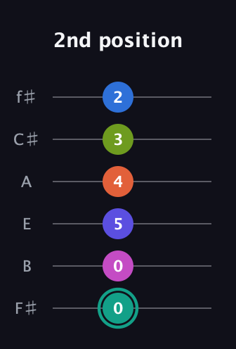 F♯ Minor 11th Sharp 13th guitar tab — 2nd position (0 0 5 4 3 2) in Half-Step Down (E♭A♭D♭G♭B♭E♭) · Capo 3