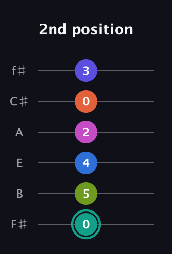 F♯ Minor 11th Sharp 13th guitar tab — 2nd position (0 5 4 2 0 3) in Half-Step Down (E♭A♭D♭G♭B♭E♭) · Capo 3