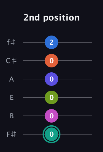 F♯ Minor 11th Sharp 13th guitar tab — 2nd position (0 0 0 0 0 2) in Half-Step Down (E♭A♭D♭G♭B♭E♭) · Capo 3