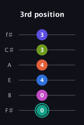 F♯ Minor 11th Sharp 13th guitar tab — 3rd position (0 0 4 4 3 3) in Half-Step Down (E♭A♭D♭G♭B♭E♭) · Capo 3