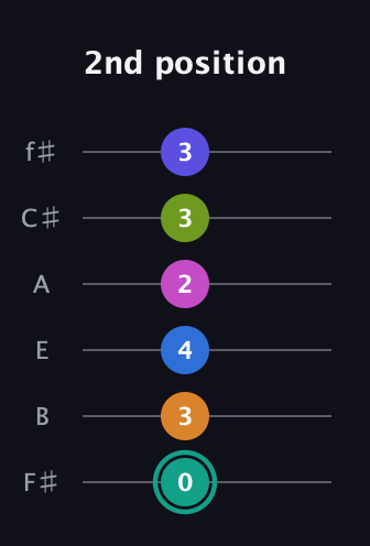 F♯ Minor 11th Sharp 5th guitar tab — 2nd position (0 3 4 2 3 3) in Half-Step Down (E♭A♭D♭G♭B♭E♭) · Capo 3