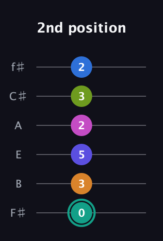 F♯ Minor 11th Sharp 5th guitar tab — 2nd position (0 3 5 2 3 2) in Half-Step Down (E♭A♭D♭G♭B♭E♭) · Capo 3