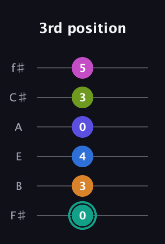 F♯ Minor 11th Sharp 5th guitar tab — 3rd position (0 3 4 0 3 5) in Half-Step Down (E♭A♭D♭G♭B♭E♭) · Capo 3