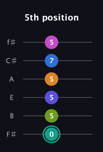 F♯ Minor 11th Sharp 5th guitar tab — 5th position (0 5 5 5 7 5) in Half-Step Down (E♭A♭D♭G♭B♭E♭) · Capo 3