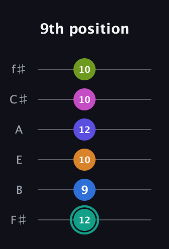 F♯ Minor 11th Sharp 5th guitar tab — 9th position (12 9 10 12 10 10) in Half-Step Down (E♭A♭D♭G♭B♭E♭) · Capo 3