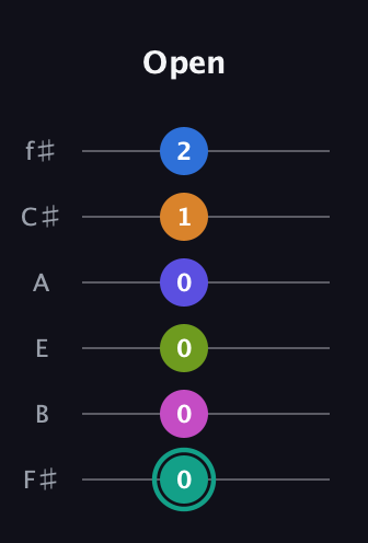 F♯ Minor 11th Sharp 5th guitar tab — Open (0 0 0 0 1 2) in Half-Step Down (E♭A♭D♭G♭B♭E♭) · Capo 3