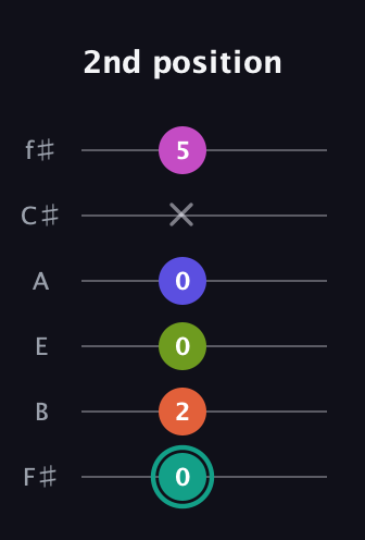 F♯ Minor 11th Sharp 9th guitar tab — 2nd position (0 2 0 0 x 5) in Half-Step Down (E♭A♭D♭G♭B♭E♭) · Capo 3