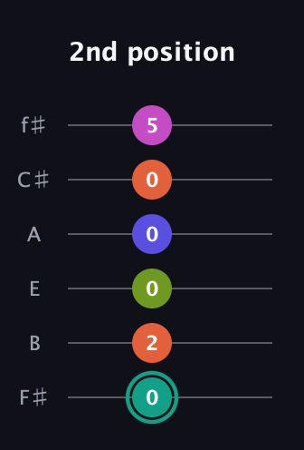 F♯ Minor 11th Sharp 9th guitar tab — 2nd position (0 2 0 0 0 5) in Half-Step Down (E♭A♭D♭G♭B♭E♭) · Capo 3