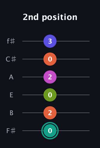 F♯ Minor 11th Sharp 9th guitar tab — 2nd position (0 2 0 2 0 3) in Half-Step Down (E♭A♭D♭G♭B♭E♭) · Capo 3