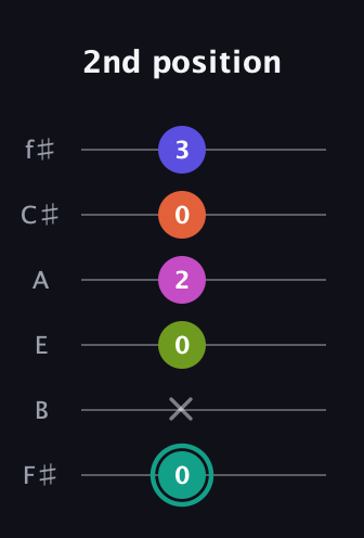F♯ Minor 11th Sharp 9th guitar tab — 2nd position (0 x 0 2 0 3) in Half-Step Down (E♭A♭D♭G♭B♭E♭) · Capo 3