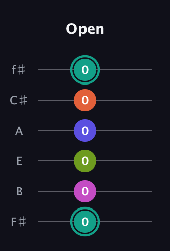 F♯ Minor 11th Sharp 9th guitar tab — Open (0 0 0 0 0 0) in Half-Step Down (E♭A♭D♭G♭B♭E♭) · Capo 3