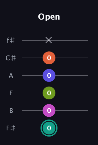 F♯ Minor 11th Sharp 9th guitar tab — Open (0 0 0 0 0 x) in Half-Step Down (E♭A♭D♭G♭B♭E♭) · Capo 3