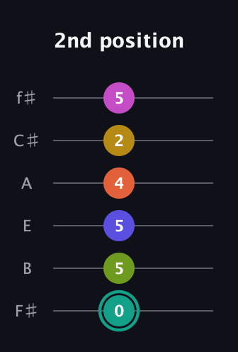 F♯ Minor 13th Sharp 9th guitar tab — 2nd position (0 5 5 4 2 5) in Half-Step Down (E♭A♭D♭G♭B♭E♭) · Capo 3