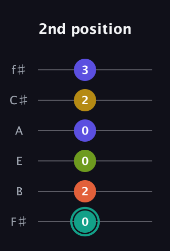 F♯ Minor 6th Sharp 13th guitar tab — 2nd position (0 2 0 0 2 3) in Half-Step Down (E♭A♭D♭G♭B♭E♭) · Capo 3