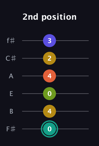 F♯ Minor 6th Sharp 13th guitar tab — 2nd position (0 4 0 4 2 3) in Half-Step Down (E♭A♭D♭G♭B♭E♭) · Capo 3