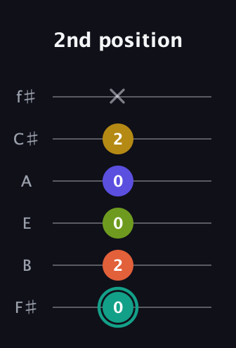 F♯ Minor 6th Sharp 13th guitar tab — 2nd position (0 2 0 0 2 x) in Half-Step Down (E♭A♭D♭G♭B♭E♭) · Capo 3