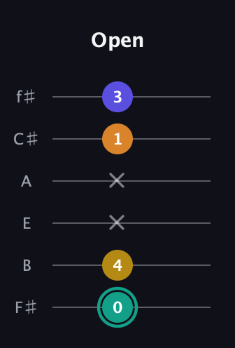 F♯ Minor 6th Sharp 5th guitar tab — Open (0 4 x x 1 3) in Half-Step Down (E♭A♭D♭G♭B♭E♭) · Capo 3