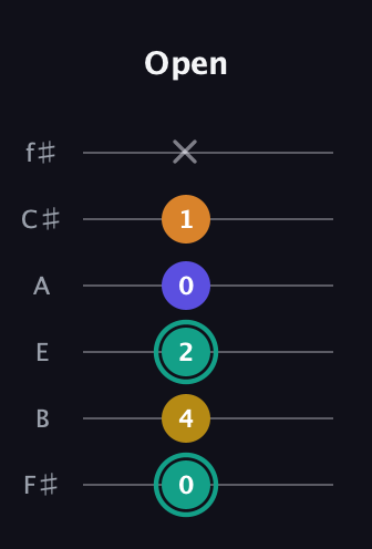 F♯ Minor 6th Sharp 5th guitar tab — Open (0 4 2 0 1 x) in Half-Step Down (E♭A♭D♭G♭B♭E♭) · Capo 3