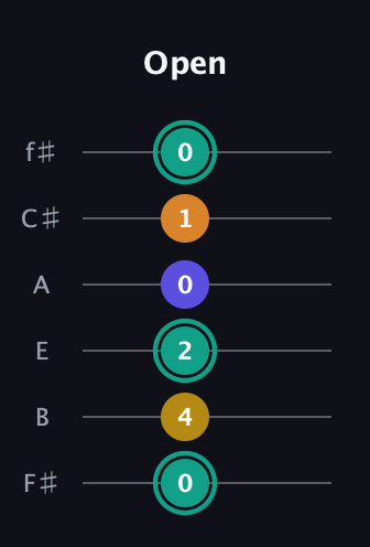 F♯ Minor 6th Sharp 5th guitar tab — Open (0 4 2 0 1 0) in Half-Step Down (E♭A♭D♭G♭B♭E♭) · Capo 3
