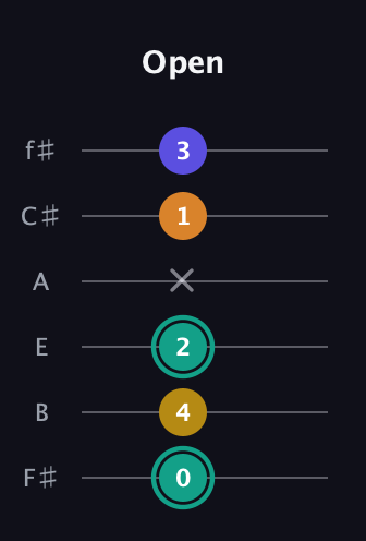 F♯ Minor 6th Sharp 5th guitar tab — Open (0 4 2 x 1 3) in Half-Step Down (E♭A♭D♭G♭B♭E♭) · Capo 3