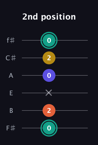 F♯ Minor 6th Sharp 9th guitar tab — 2nd position (0 2 x 0 2 0) in Half-Step Down (E♭A♭D♭G♭B♭E♭) · Capo 3