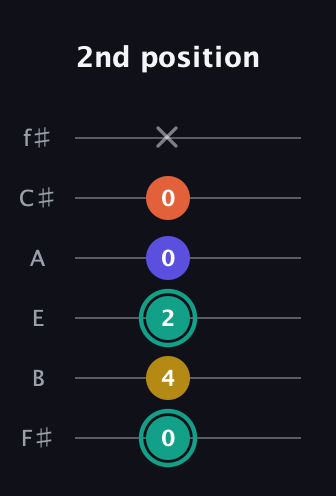 F♯ Minor 6th Sharp 9th guitar tab — 2nd position (0 4 2 0 0 x) in Half-Step Down (E♭A♭D♭G♭B♭E♭) · Capo 3