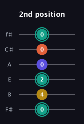 F♯ Minor 6th Sharp 9th guitar tab — 2nd position (0 4 2 0 0 0) in Half-Step Down (E♭A♭D♭G♭B♭E♭) · Capo 3