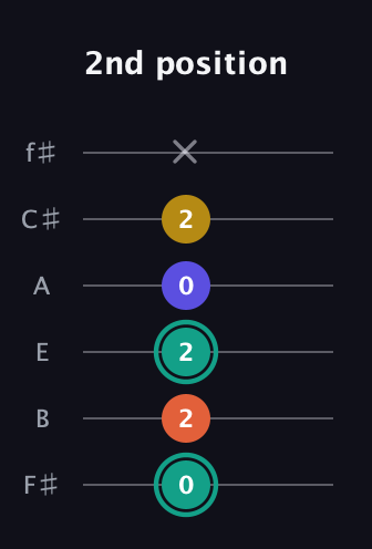 F♯ Minor 6th Sharp 9th guitar tab — 2nd position (0 2 2 0 2 x) in Half-Step Down (E♭A♭D♭G♭B♭E♭) · Capo 3