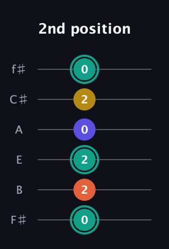 F♯ Minor 6th Sharp 9th guitar tab — 2nd position (0 2 2 0 2 0) in Half-Step Down (E♭A♭D♭G♭B♭E♭) · Capo 3