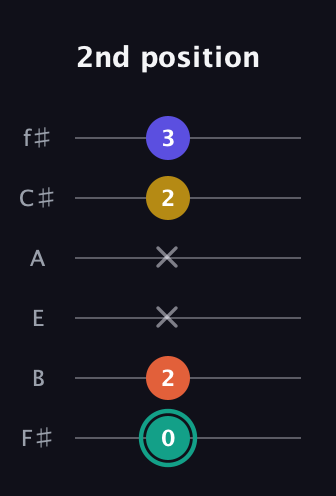 F♯ Minor 6th Sharp 9th guitar tab — 2nd position (0 2 x x 2 3) in Half-Step Down (E♭A♭D♭G♭B♭E♭) · Capo 3