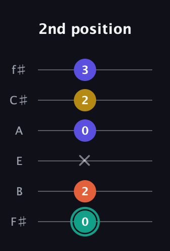 F♯ Minor 6th Sharp 9th guitar tab — 2nd position (0 2 x 0 2 3) in Half-Step Down (E♭A♭D♭G♭B♭E♭) · Capo 3