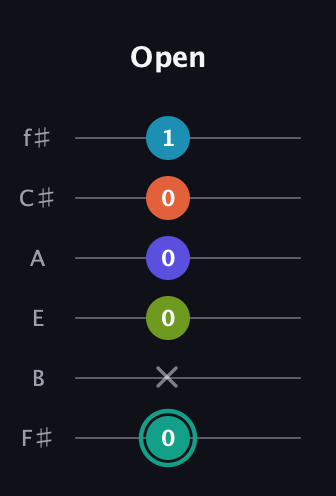 F♯ Minor 7th Flat 9th guitar tab — Open (0 x 0 0 0 1) in Half-Step Down (E♭A♭D♭G♭B♭E♭) · Capo 3