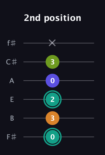 F♯ Minor 7th Sharp 5th guitar tab — 2nd position (0 3 2 0 3 x) in Half-Step Down (E♭A♭D♭G♭B♭E♭) · Capo 3