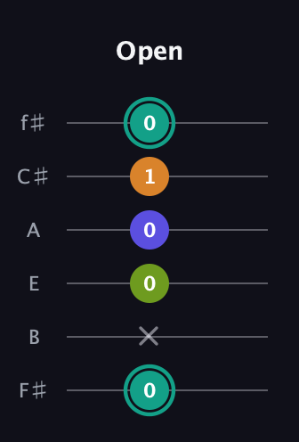 F♯ Minor 7th Sharp 5th guitar tab — Open (0 x 0 0 1 0) in Half-Step Down (E♭A♭D♭G♭B♭E♭) · Capo 3