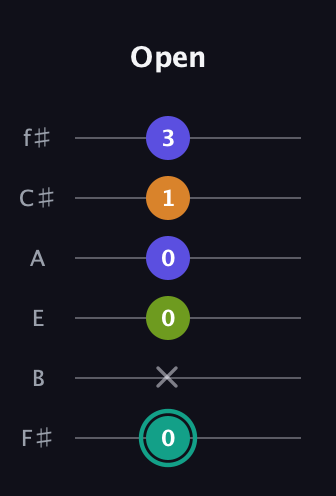 F♯ Minor 7th Sharp 5th guitar tab — Open (0 x 0 0 1 3) in Half-Step Down (E♭A♭D♭G♭B♭E♭) · Capo 3
