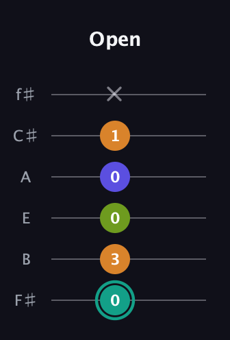 F♯ Minor 7th Sharp 5th guitar tab — Open (0 3 0 0 1 x) in Half-Step Down (E♭A♭D♭G♭B♭E♭) · Capo 3
