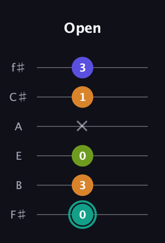 F♯ Minor 7th Sharp 5th guitar tab — Open (0 3 0 x 1 3) in Half-Step Down (E♭A♭D♭G♭B♭E♭) · Capo 3