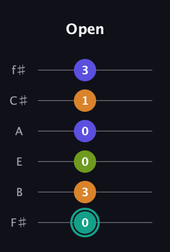 F♯ Minor 7th Sharp 5th guitar tab — Open (0 3 0 0 1 3) in Half-Step Down (E♭A♭D♭G♭B♭E♭) · Capo 3