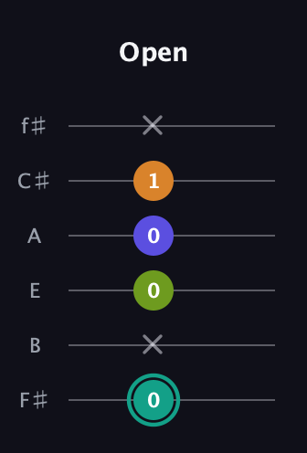 F♯ Minor 7th Sharp 5th guitar tab — Open (0 x 0 0 1 x) in Half-Step Down (E♭A♭D♭G♭B♭E♭) · Capo 3