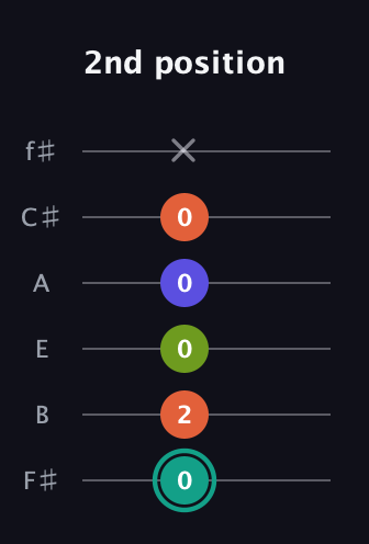 F♯ Minor 7th Sharp 9th guitar tab — 2nd position (0 2 0 0 0 x) in Half-Step Down (E♭A♭D♭G♭B♭E♭) · Capo 3