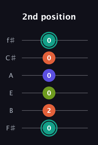 F♯ Minor 7th Sharp 9th guitar tab — 2nd position (0 2 0 0 0 0) in Half-Step Down (E♭A♭D♭G♭B♭E♭) · Capo 3