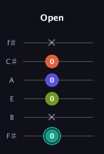 F♯ Minor 7th Sharp 9th guitar tab — Open (0 x 0 0 0 x) in Half-Step Down (E♭A♭D♭G♭B♭E♭) · Capo 3