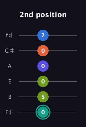 F♯ Minor 9th Sharp 13th guitar tab — 2nd position (0 5 0 0 0 2) in Half-Step Down (E♭A♭D♭G♭B♭E♭) · Capo 3