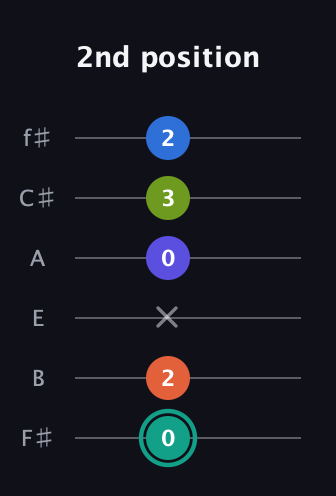 F♯ Minor 9th Sharp 13th guitar tab — 2nd position (0 2 x 0 3 2) in Half-Step Down (E♭A♭D♭G♭B♭E♭) · Capo 3