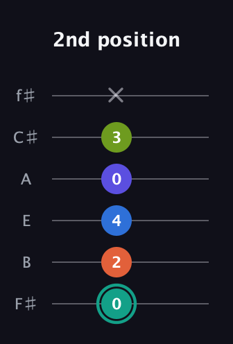 F♯ Minor 9th Sharp 13th guitar tab — 2nd position (0 2 4 0 3 x) in Half-Step Down (E♭A♭D♭G♭B♭E♭) · Capo 3