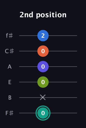 F♯ Minor 9th Sharp 13th guitar tab — 2nd position (0 x 0 0 0 2) in Half-Step Down (E♭A♭D♭G♭B♭E♭) · Capo 3