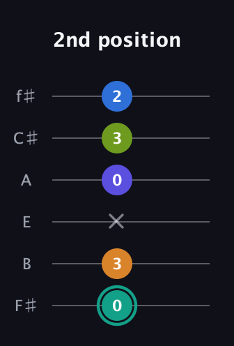 F♯ Minor 9th Sharp 5th guitar tab — 2nd position (0 3 x 0 3 2) in Half-Step Down (E♭A♭D♭G♭B♭E♭) · Capo 3