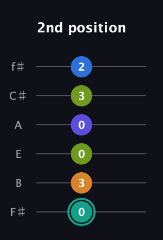 F♯ Minor 9th Sharp 5th guitar tab — 2nd position (0 3 0 0 3 2) in Half-Step Down (E♭A♭D♭G♭B♭E♭) · Capo 3