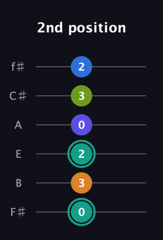 F♯ Minor 9th Sharp 5th guitar tab — 2nd position (0 3 2 0 3 2) in Half-Step Down (E♭A♭D♭G♭B♭E♭) · Capo 3