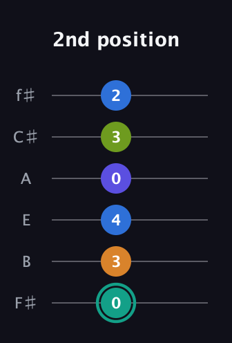 F♯ Minor 9th Sharp 5th guitar tab — 2nd position (0 3 4 0 3 2) in Half-Step Down (E♭A♭D♭G♭B♭E♭) · Capo 3
